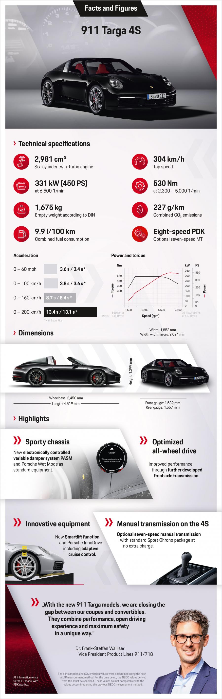 Схема Porsche 911 Targa 4S (992) 2020 года  (WW) (фото 9 из 43)